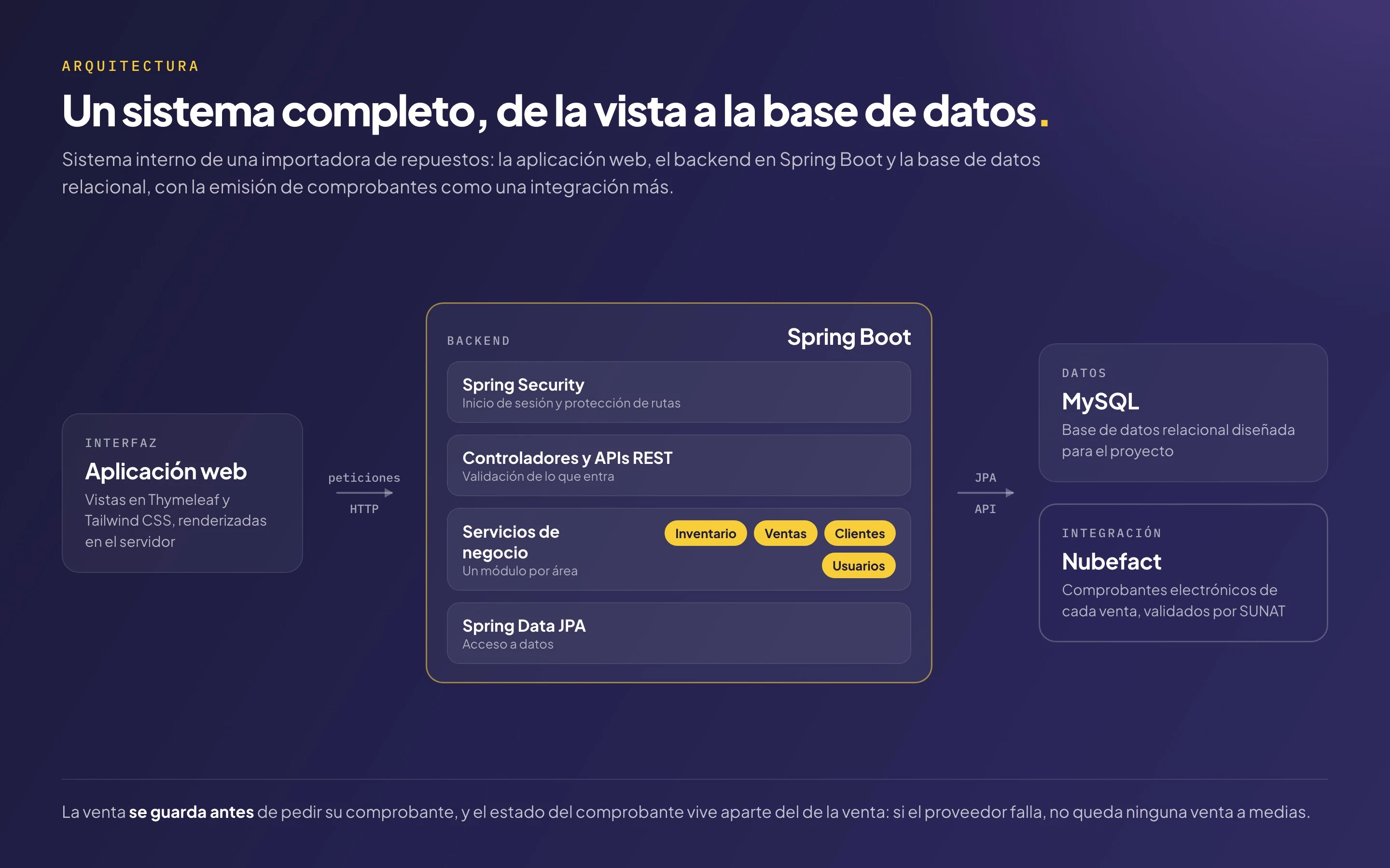 Diagrama de arquitectura: la aplicación web en Thymeleaf y Tailwind habla con un backend en Spring Boot (Spring Security, controladores y APIs REST, servicios de inventario, ventas, clientes y usuarios, y Spring Data JPA), que guarda en MySQL y pide los comprobantes a Nubefact.